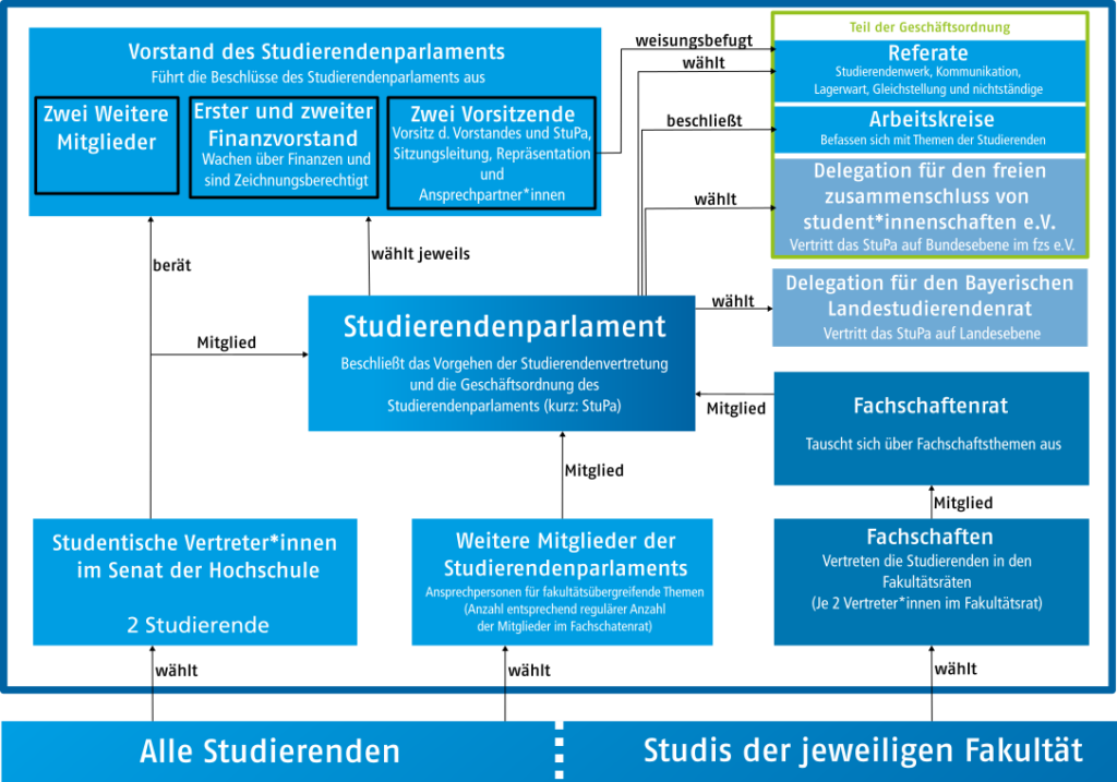 Ein Diagramm, dass den Aufbau der Studierendenvertretung beschreibt